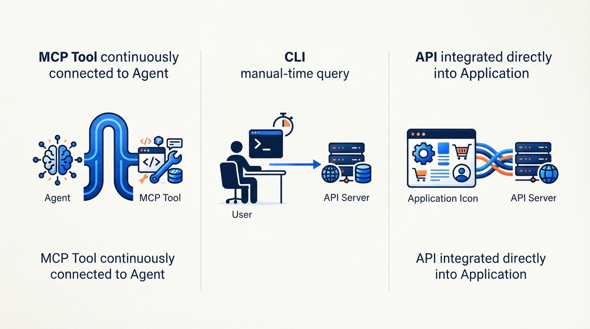 DeepSeek Search 的三種連線方式：MCP、CLI 與直接呼叫 API。
