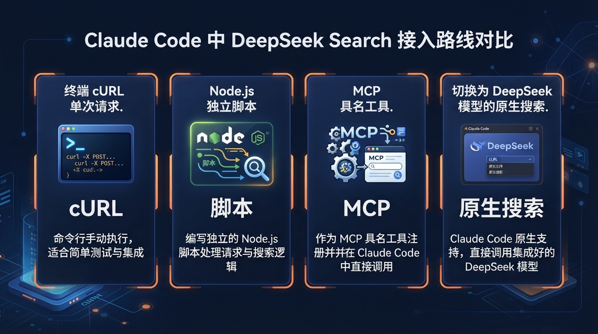 Claude Code 中 DeepSeek Search 的四种接入方式对比。