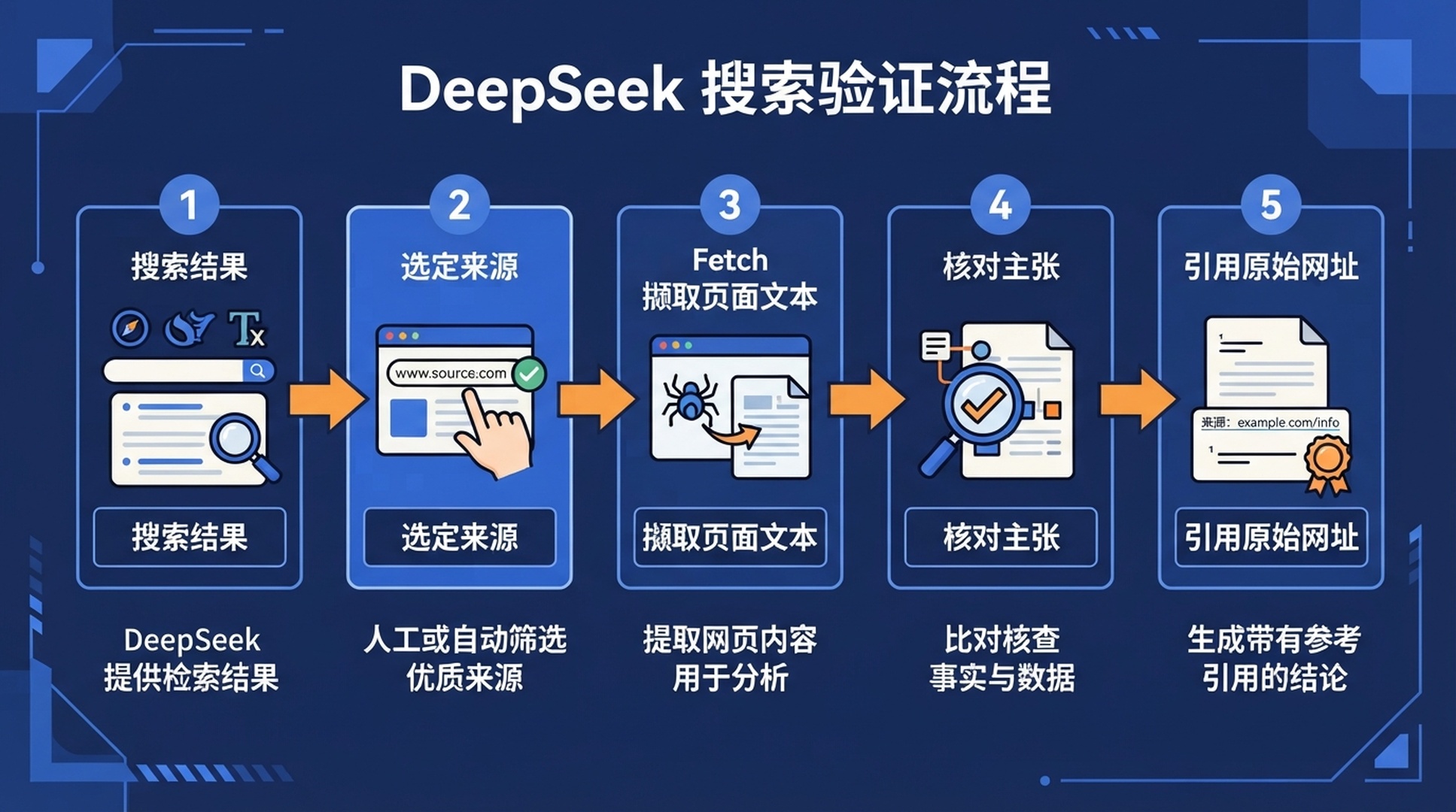 从 DeepSeek 搜索结果到核验事实并引用来源的五个步骤。