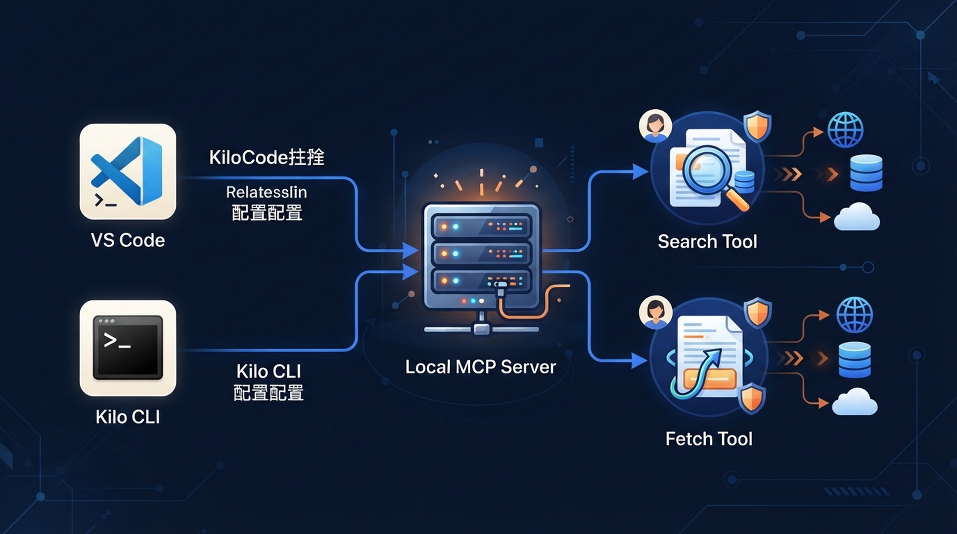 Kilo Code 扩展与 CLI 各自的配置路径汇入受监督的 Search 和 Fetch 工具。