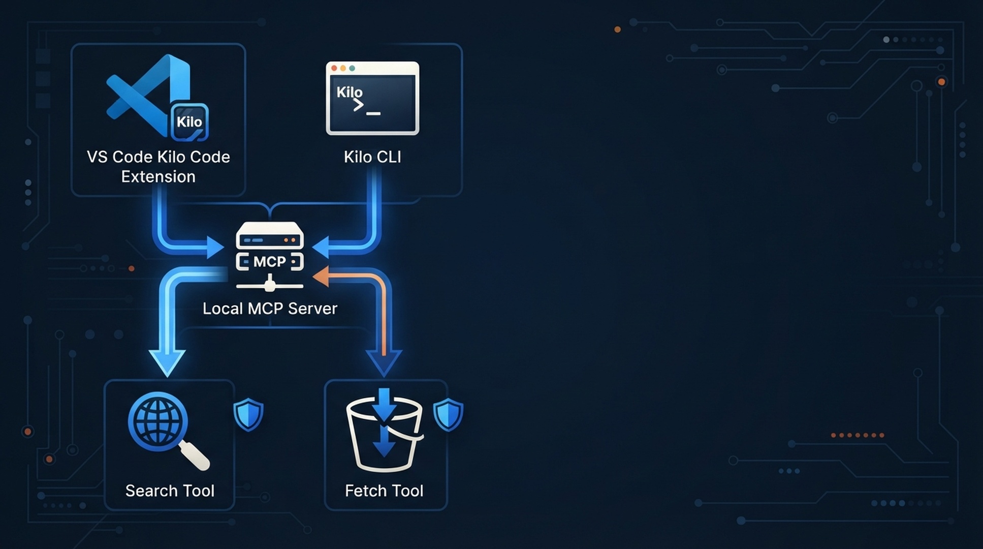 Kilo Code 擴充功能與 CLI 各自的設定路徑，最後匯入受監督的 Search 與 Fetch 工具。