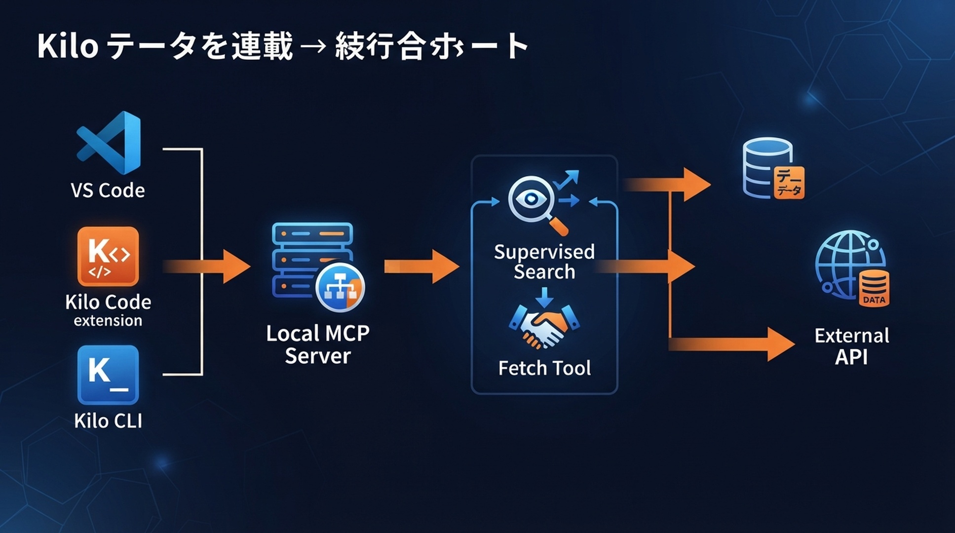 Kilo Code 拡張機能と CLI それぞれの設定経路が、監督下の Search・Fetch ツールにつながる。
