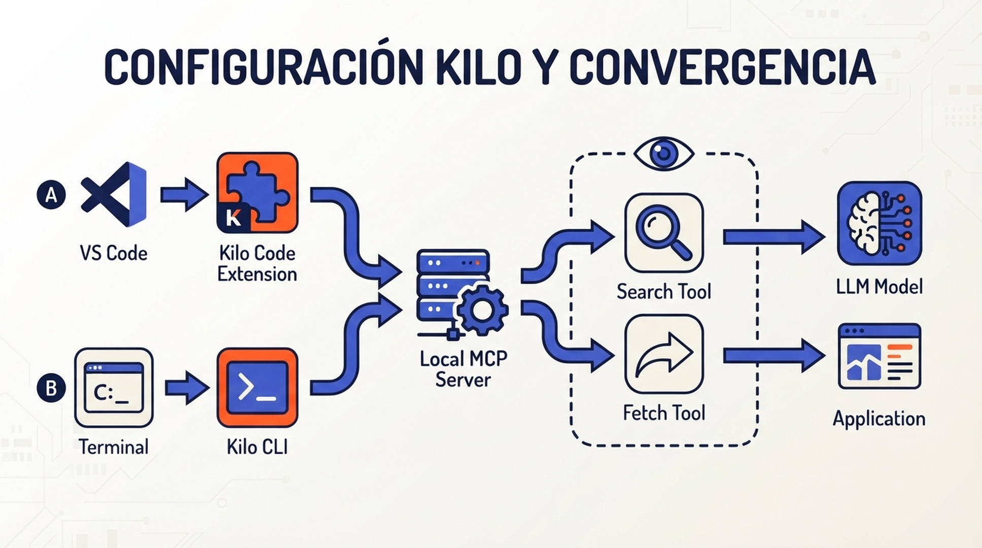 Las rutas de configuración de la extensión y la CLI de Kilo Code convergen en herramientas Search y Fetch supervisadas.
