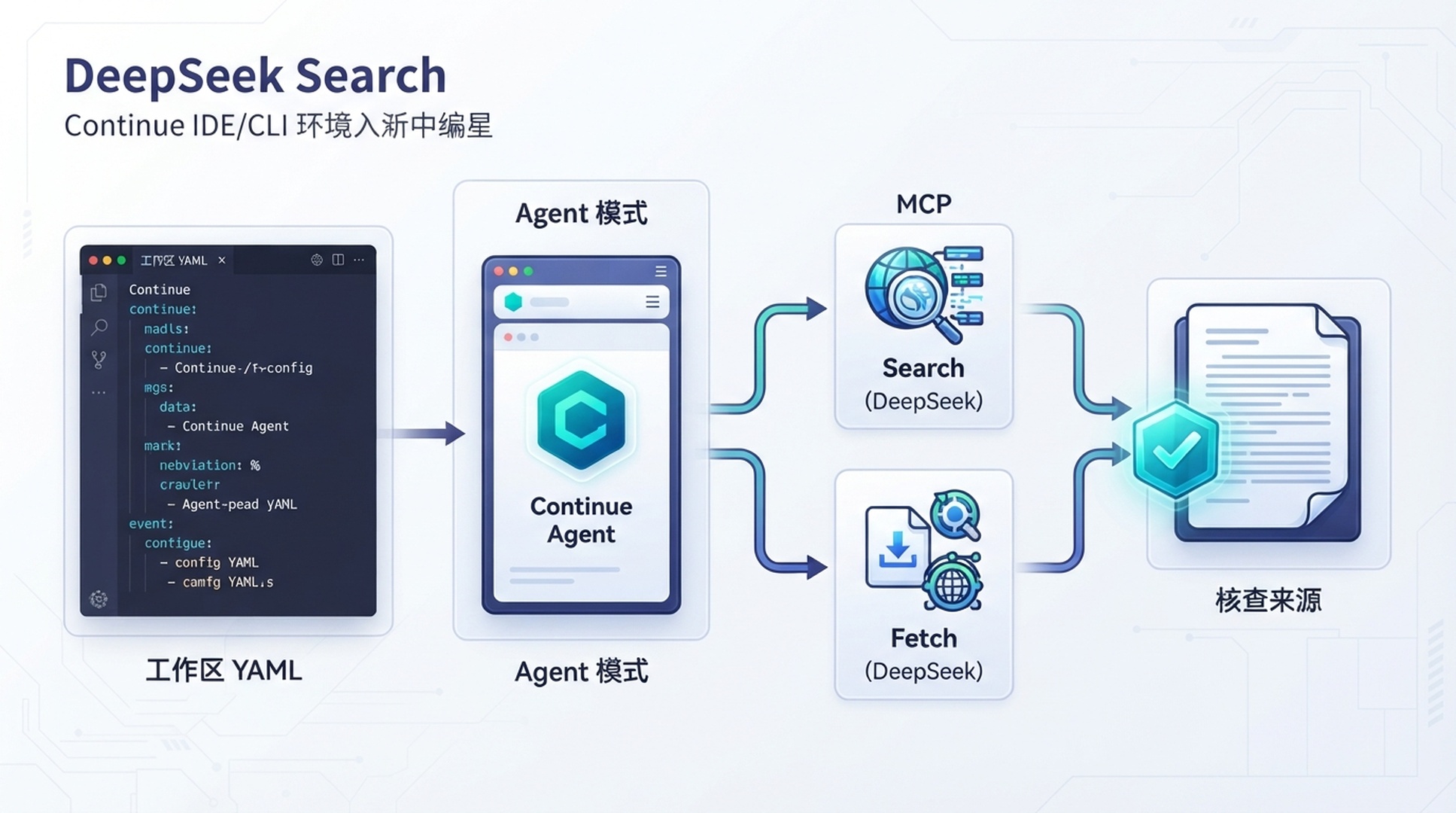 Continue 的 MCP 配置经由 Agent 模式连接到 DeepSeek Search 与 Fetch。