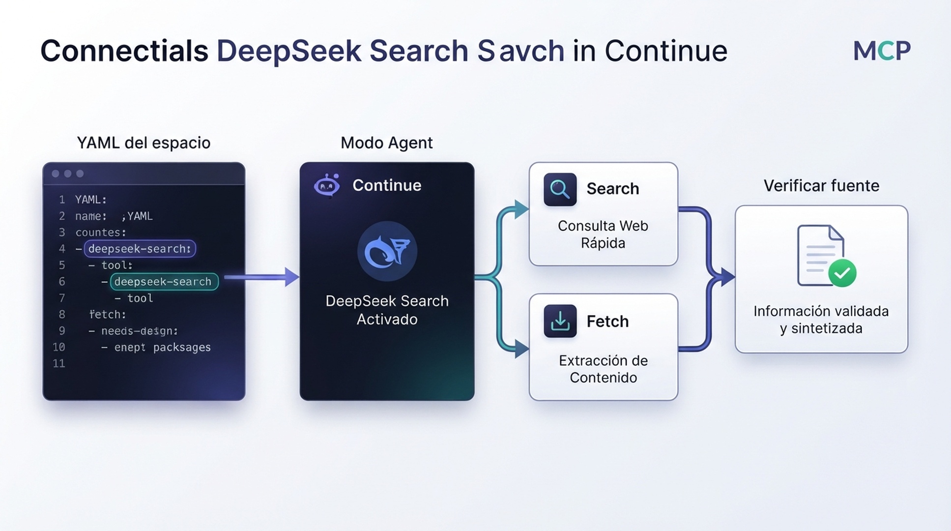 La configuración MCP de Continue conecta el modo Agent con las herramientas DeepSeek Search y Fetch.