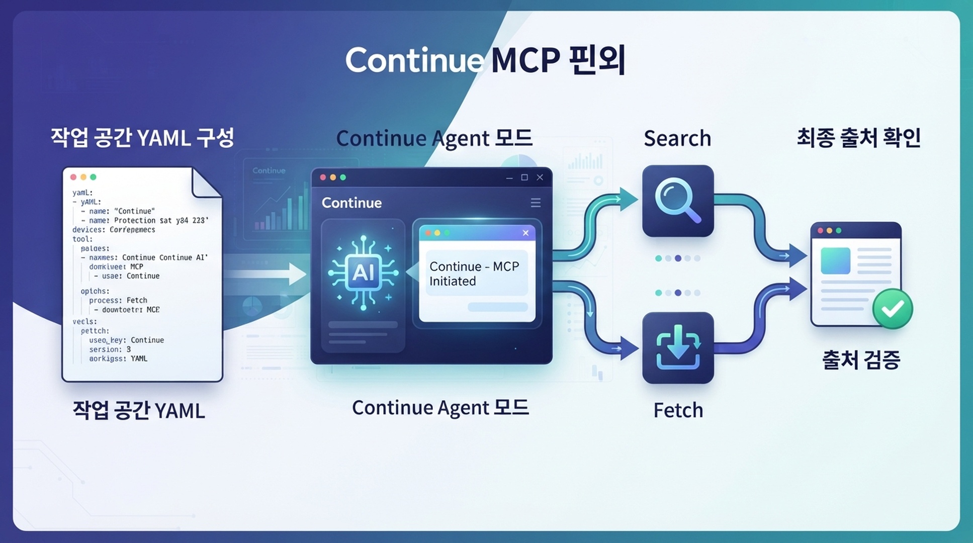 Continue MCP 설정이 Agent 모드를 거쳐 DeepSeek Search와 Fetch 도구에 연결됩니다.
