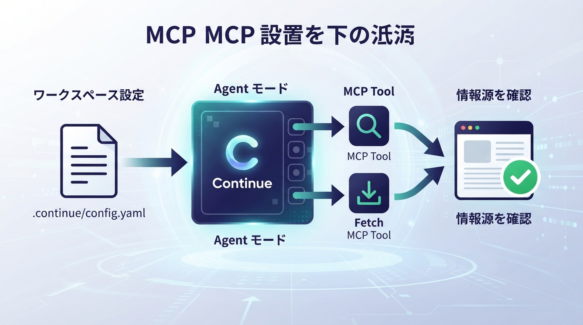 Continue の MCP 設定から Agent モードを経由し、DeepSeek Search と Fetch ツールにつながる。
