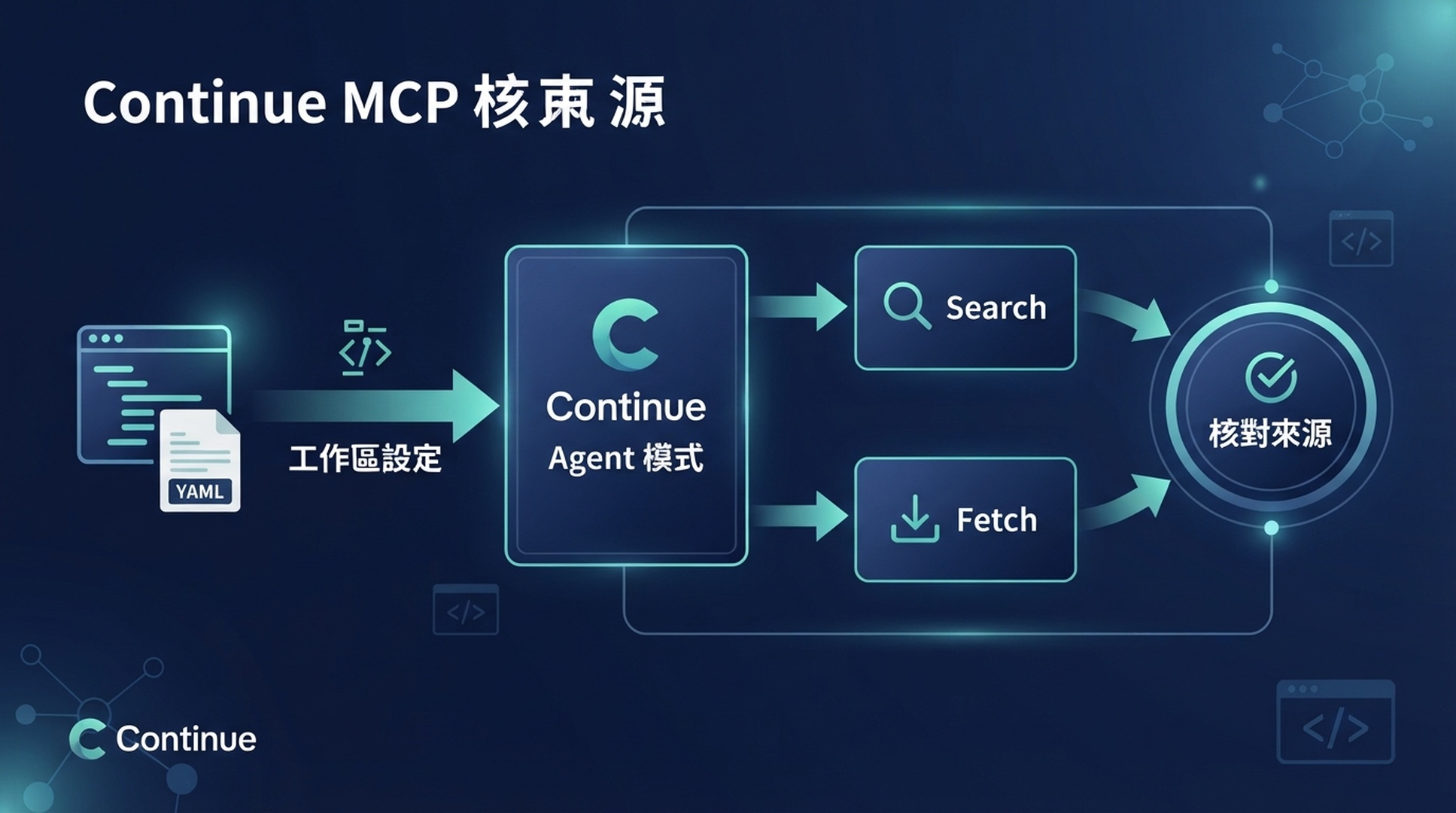 Continue 的 MCP 設定透過 Agent 模式連接 DeepSeek Search 與 Fetch 工具。