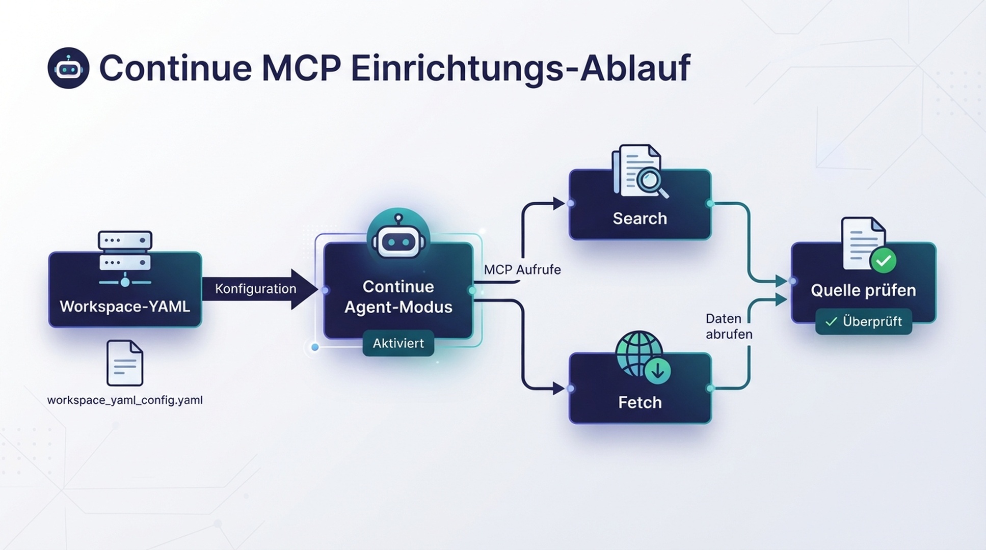 Die MCP-Konfiguration von Continue verbindet den Agent-Modus mit DeepSeek Search und Fetch.