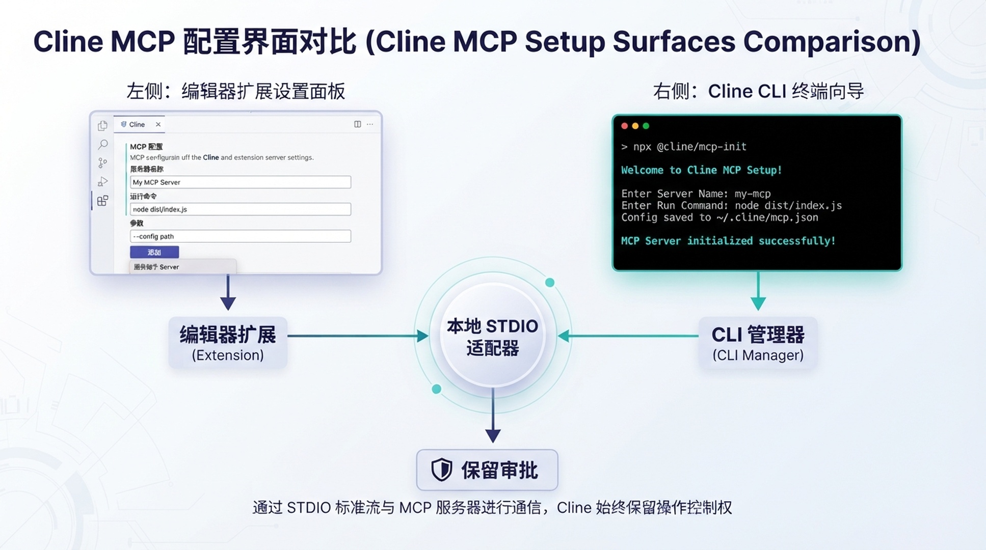 Cline 扩展与 CLI 使用不同的 MCP 配置界面,但可以指向同一个适配器。