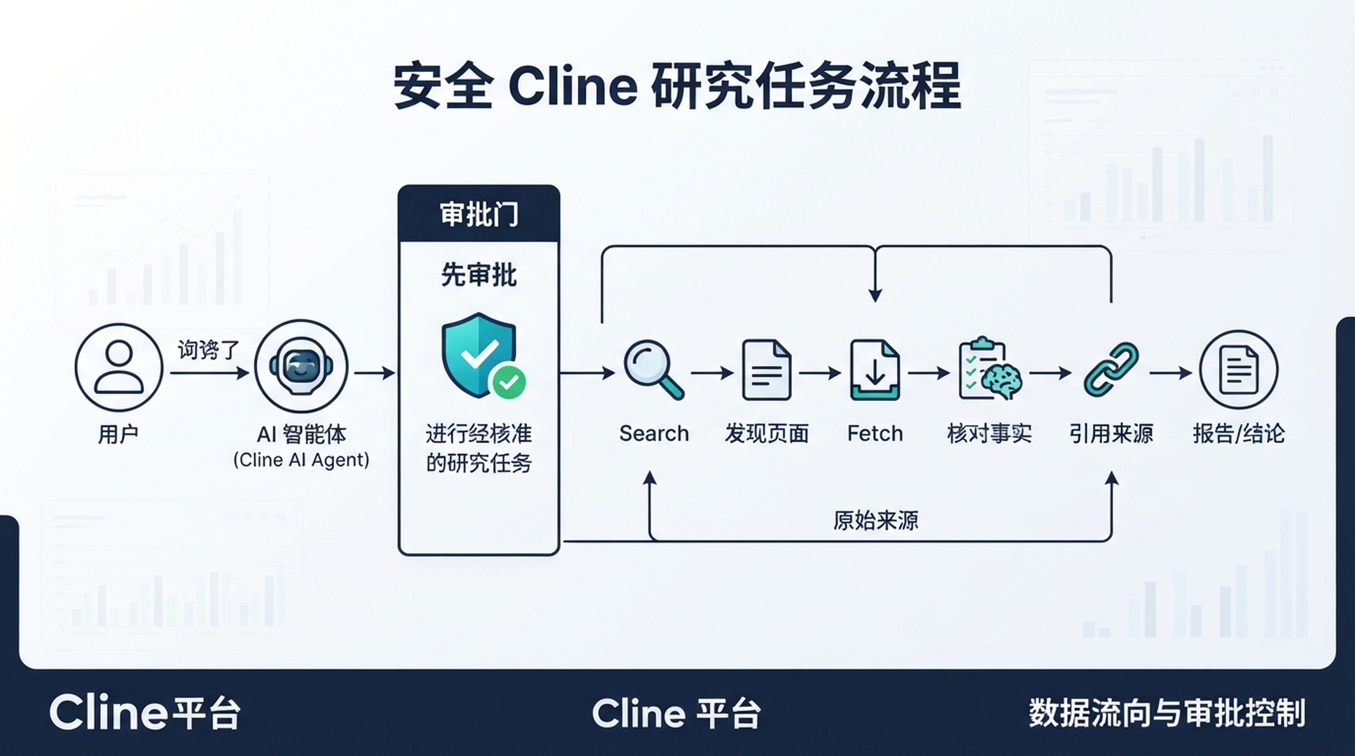 Cline 先征求许可,再搜索、抓取来源、核对主张并引用 URL。