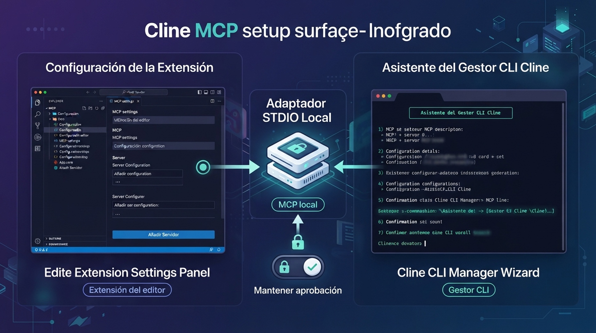 La extensión y la CLI de Cline usan interfaces MCP distintas que pueden apuntar al mismo adaptador.