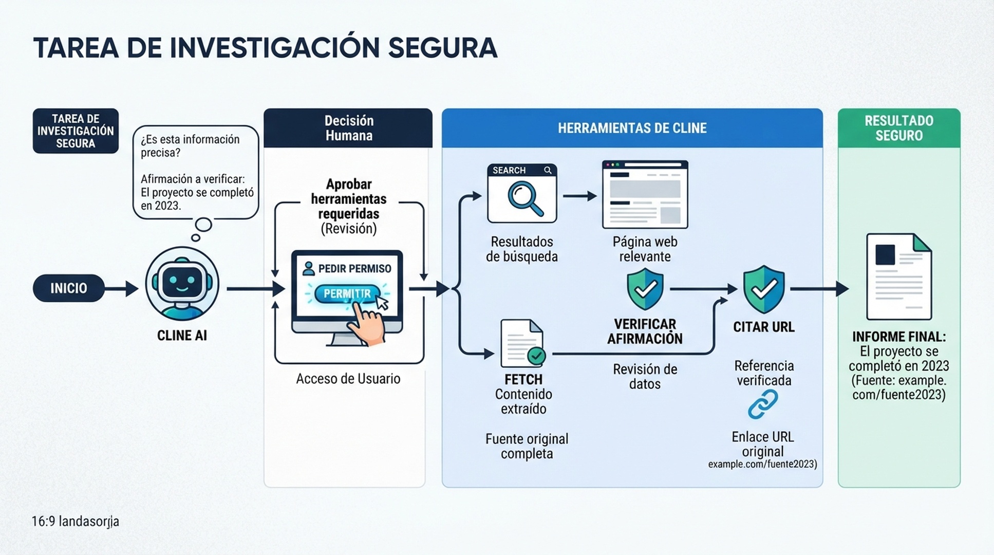 Cline solicita permiso, busca, recupera una fuente, verifica una afirmación y cita la URL.