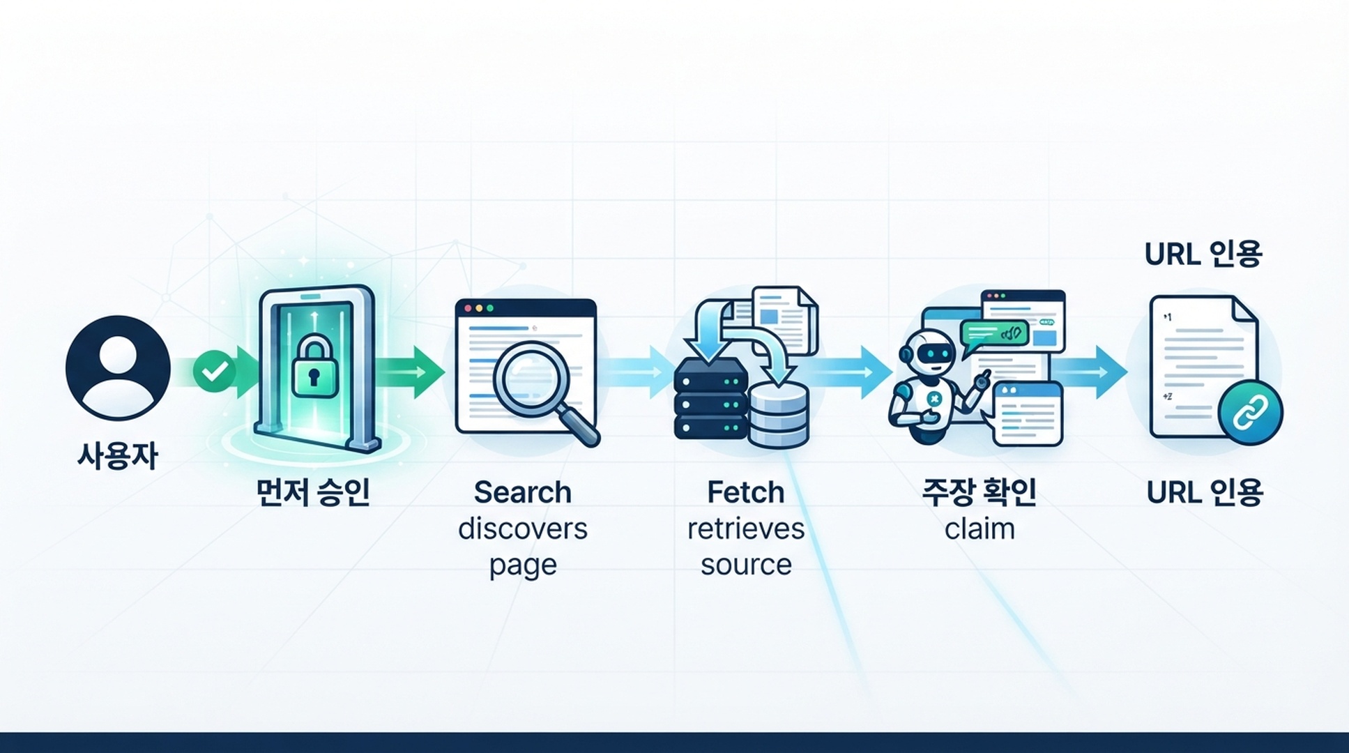 Cline이 권한을 확인한 뒤 검색하고 출처를 가져와 주장을 검토한 다음 URL을 인용합니다.