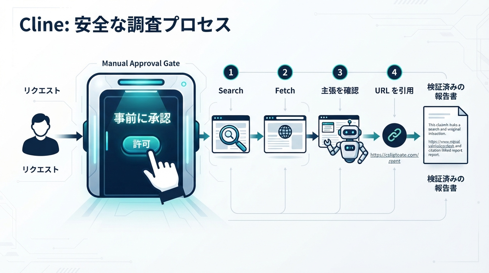 Cline が許可を確認してから検索し、情報源を取得して主張を照合し、URL を引用します。
