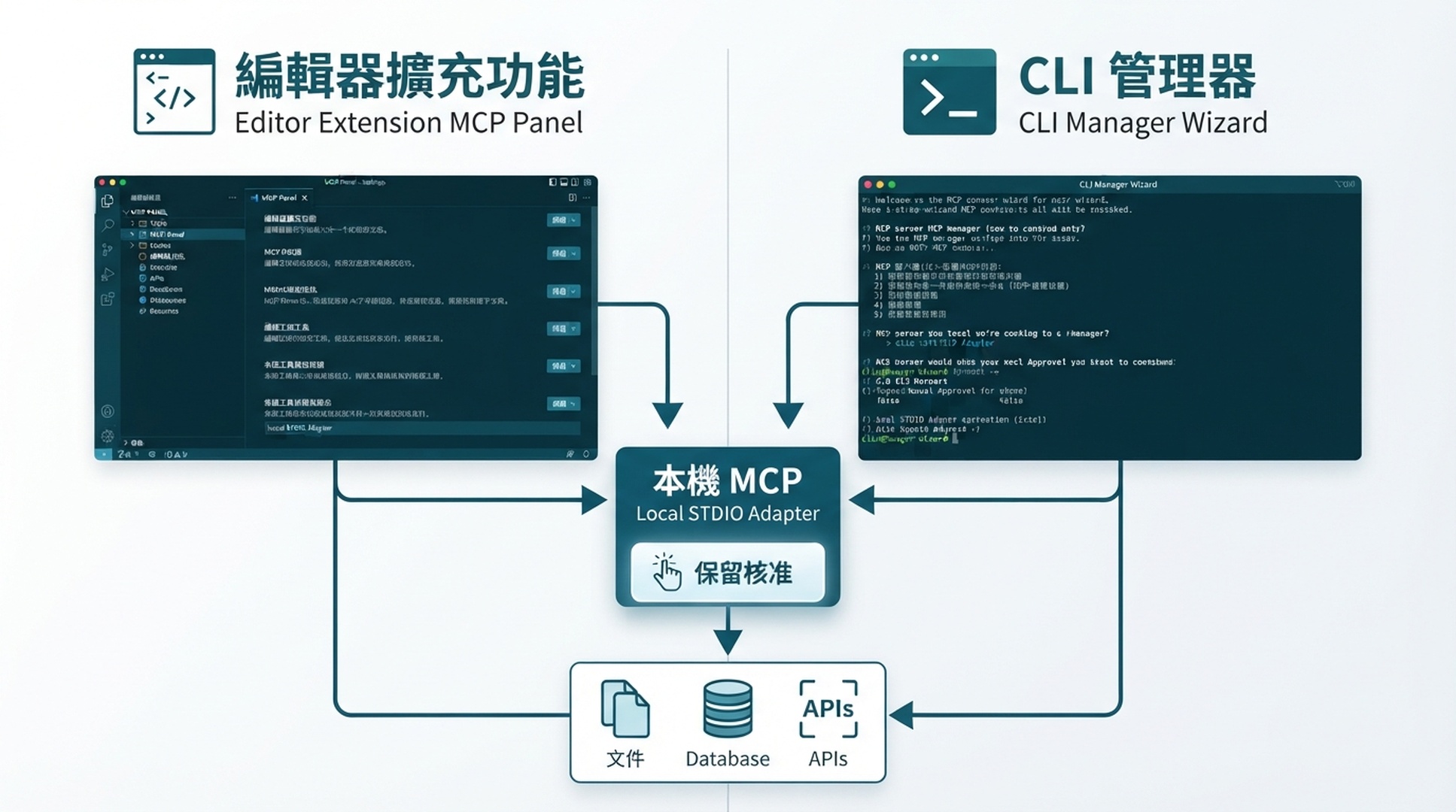 Cline 擴充功能與 CLI 使用不同的 MCP 設定介面,但可以連到同一個介接器。