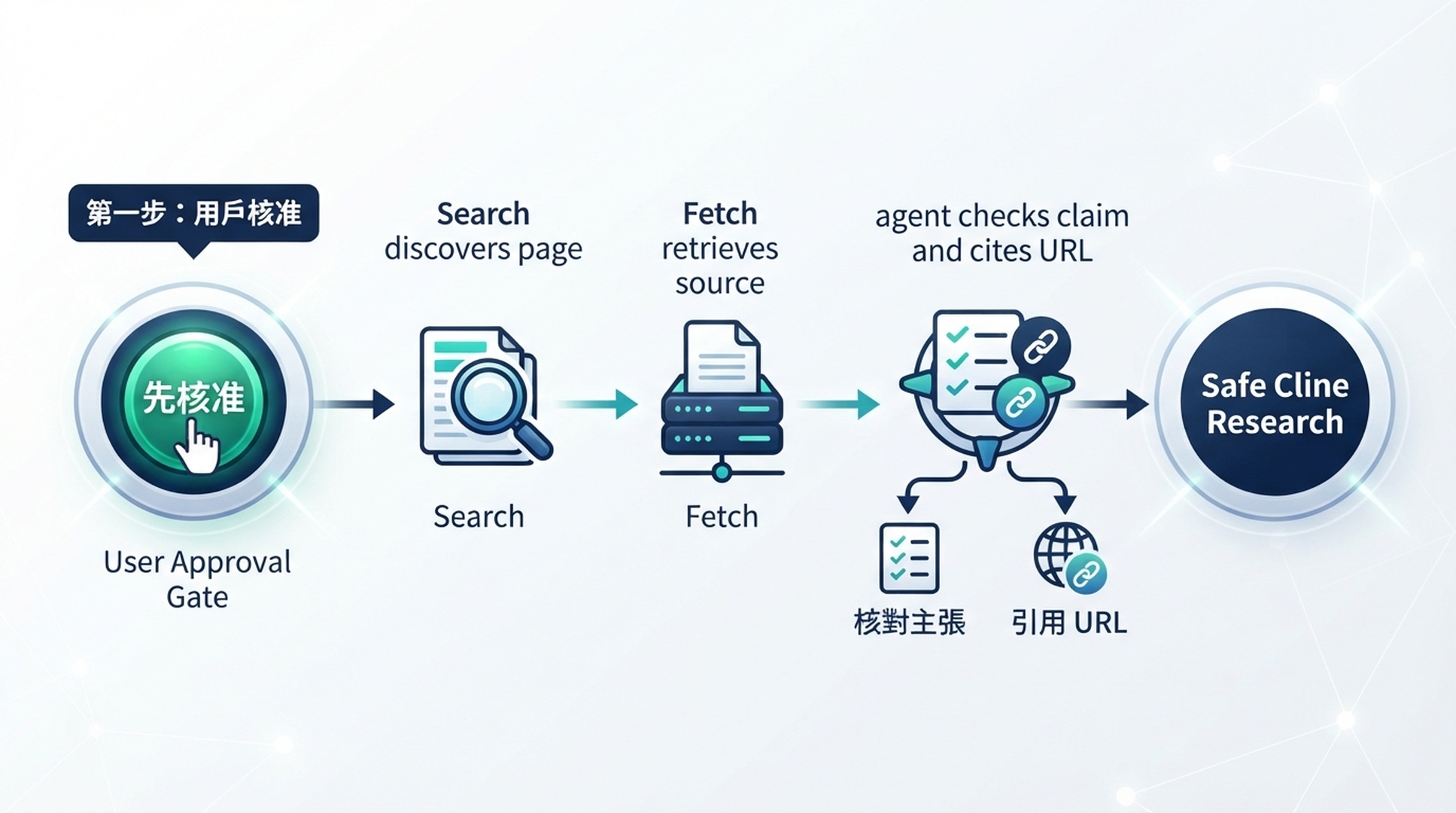 Cline 先徵求許可,再搜尋、擷取來源、核對主張並引用 URL。