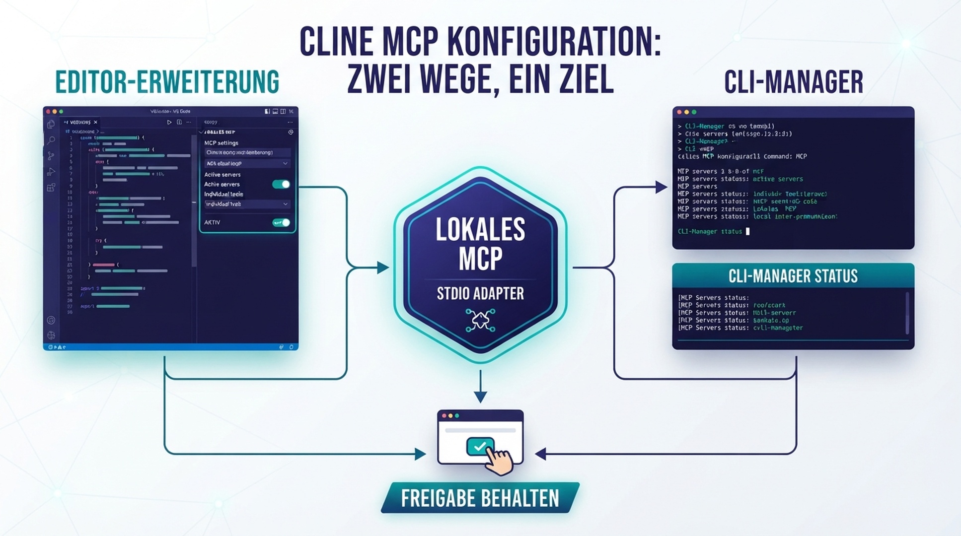 Cline-Erweiterung und CLI verwenden getrennte MCP-Einstellungsoberflächen, können aber denselben Adapter nutzen.