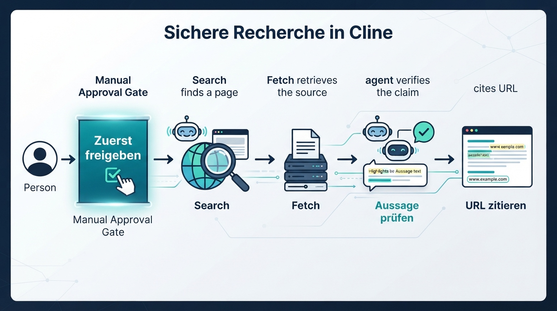 Cline fragt um Erlaubnis, sucht und ruft eine Quelle ab, prüft eine Aussage und zitiert die URL.