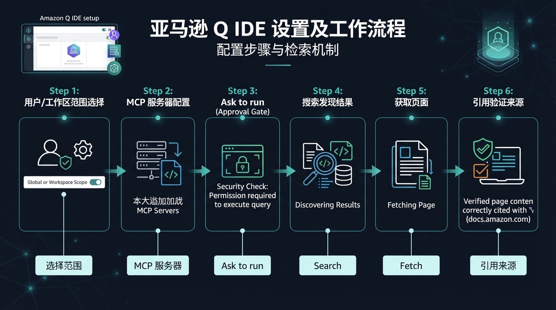 Amazon Q 如何将有作用范围的 MCP 服务器连接到 DeepSeek Search 和 Fetch。