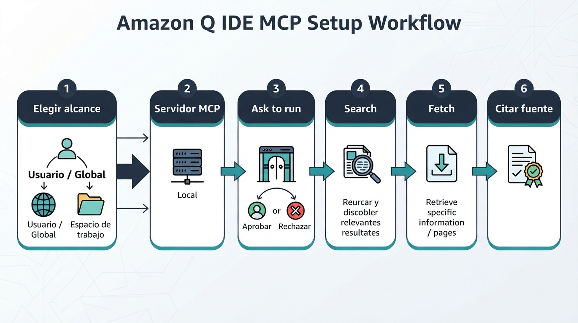 Cómo Amazon Q conecta un servidor MCP con alcance definido a DeepSeek Search y Fetch.