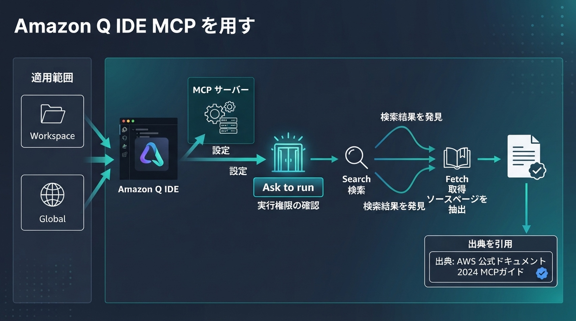 Amazon Q が適用範囲を設定した MCP サーバーを DeepSeek Search と Fetch に接続する。