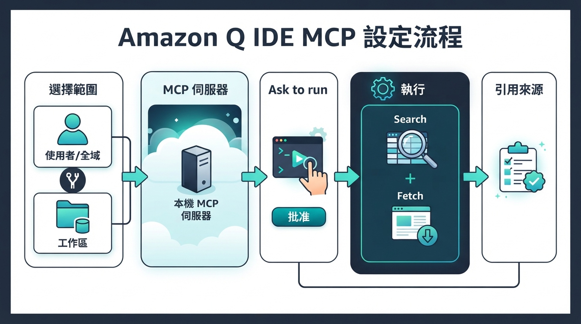 Amazon Q 如何將指定範圍的 MCP 伺服器連接至 DeepSeek Search 和 Fetch。