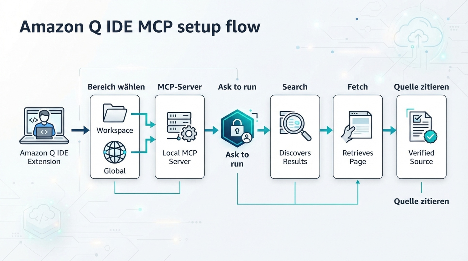 So verbindet Amazon Q einen MCP-Server mit festgelegtem Geltungsbereich mit DeepSeek Search und Fetch.