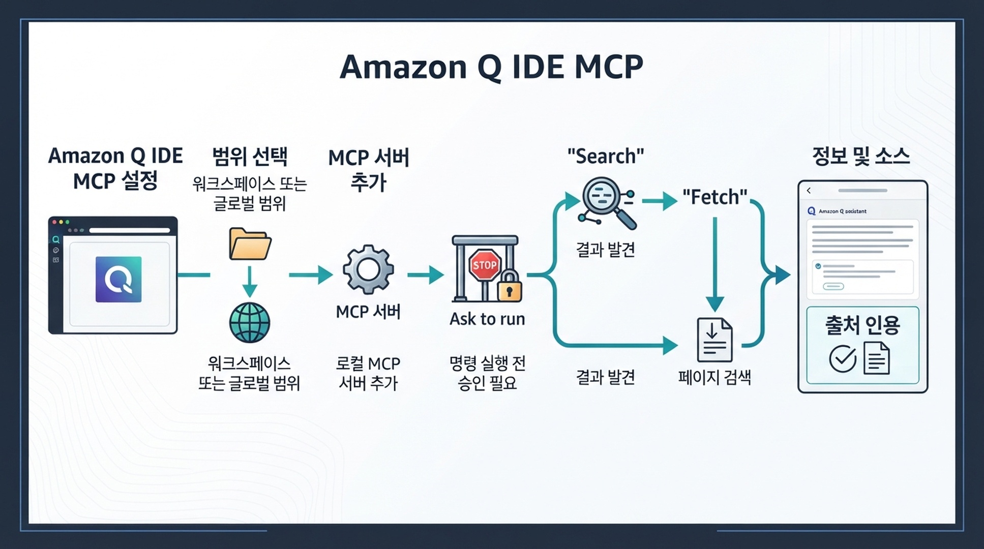Amazon Q가 범위가 지정된 MCP 서버를 DeepSeek Search 및 Fetch에 연결하는 방식입니다.