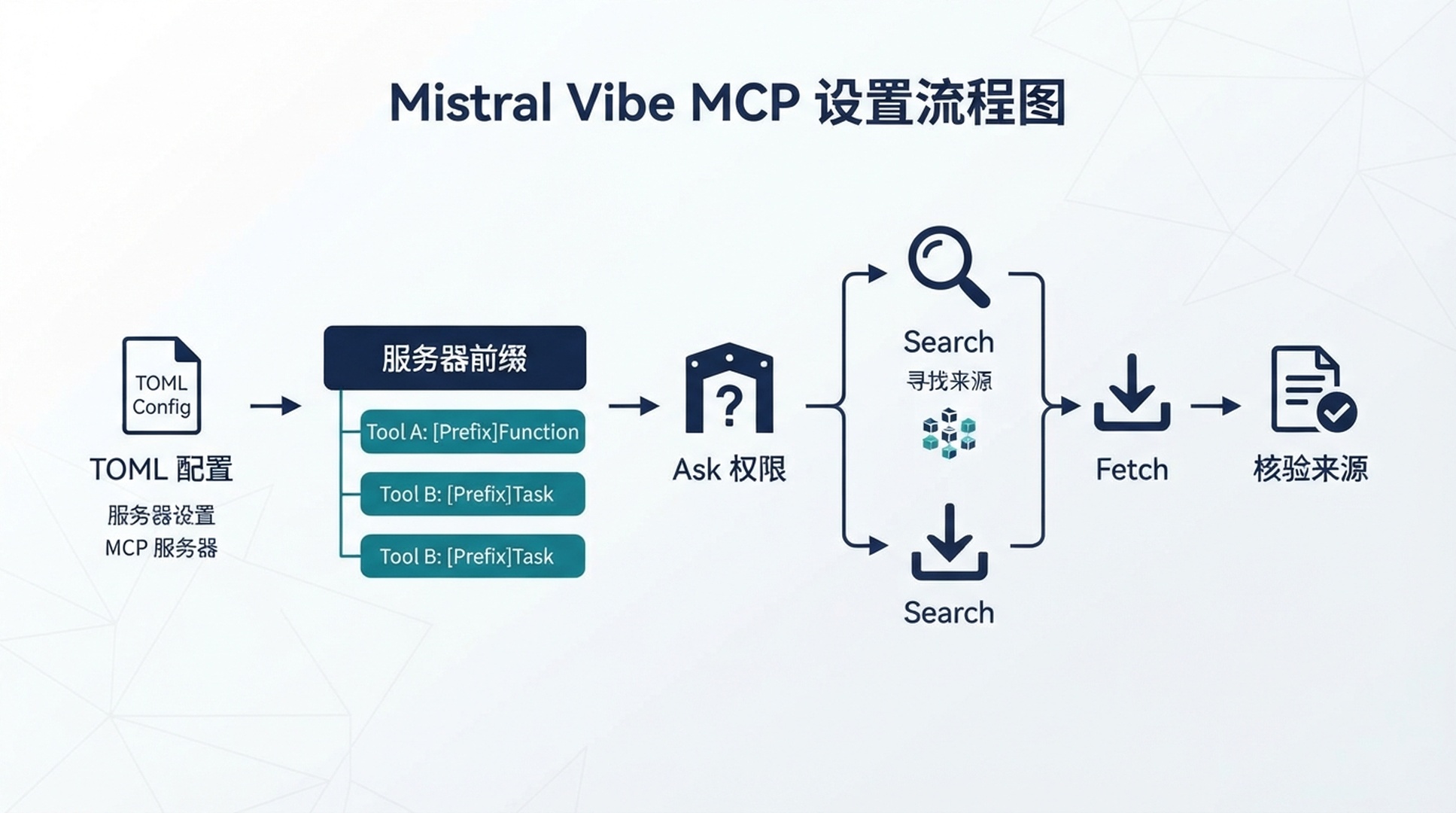 Mistral Vibe 从 TOML 加载 MCP,并在每次研究工具运行前征求许可。
