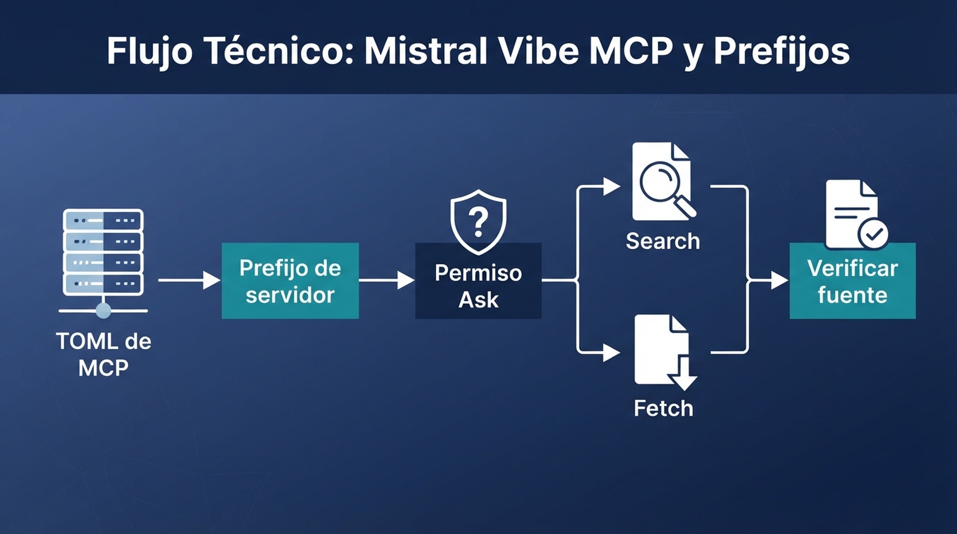 Mistral Vibe carga MCP desde TOML y solicita permiso antes de cada herramienta de investigación.