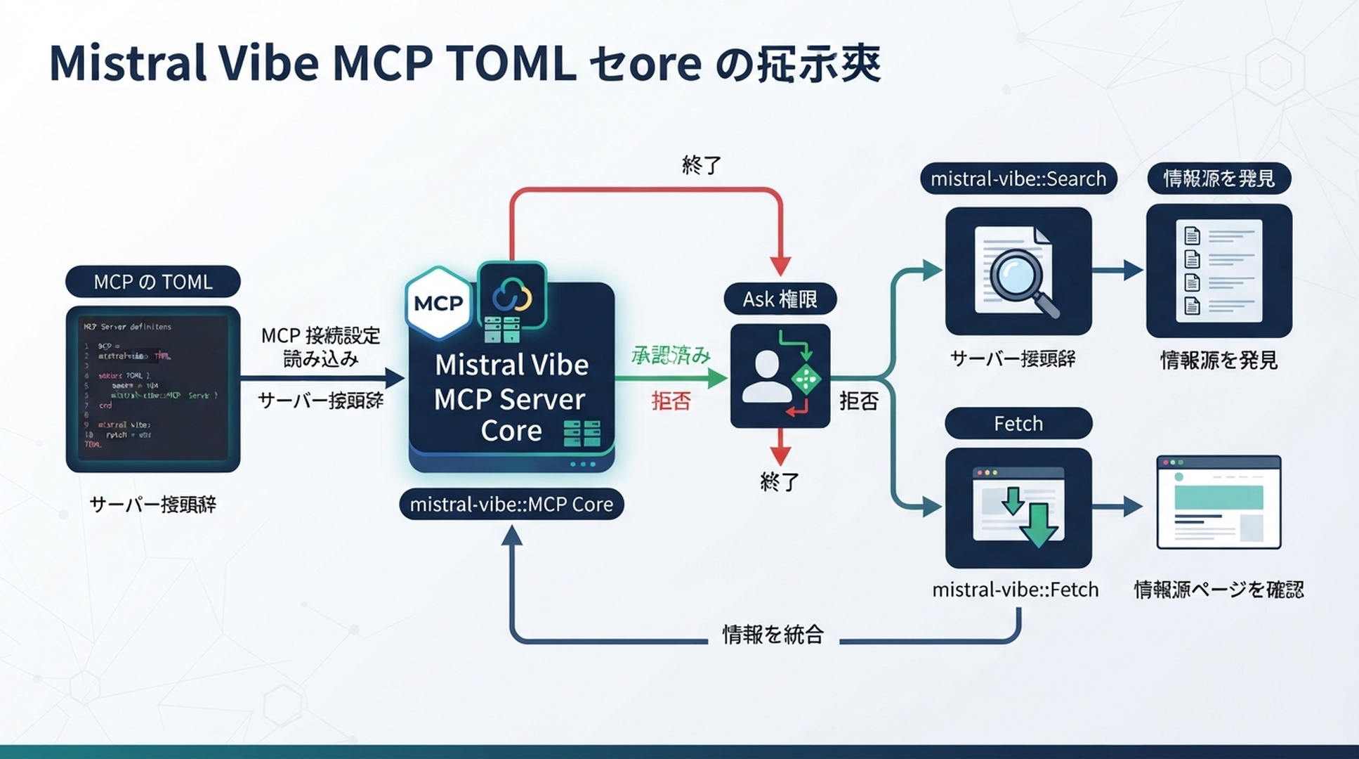 Mistral Vibe は TOML から MCP を読み込み、調査ツールを使う前に確認を求めます。