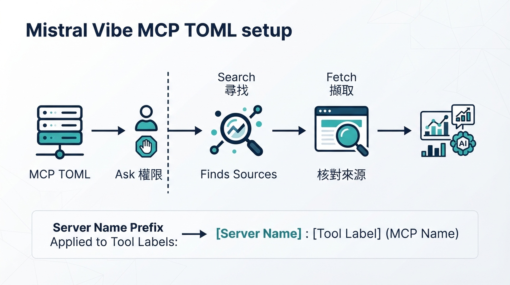 Mistral Vibe 從 TOML 載入 MCP,並在每次呼叫研究工具前詢問。