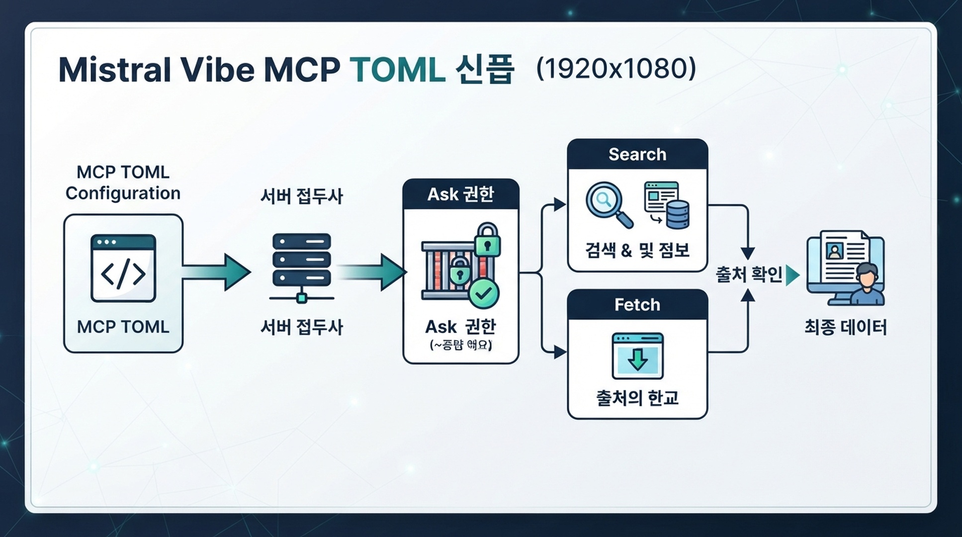 Mistral Vibe는 TOML에서 MCP를 불러오며 조사 도구를 사용하기 전에 확인을 요청합니다.