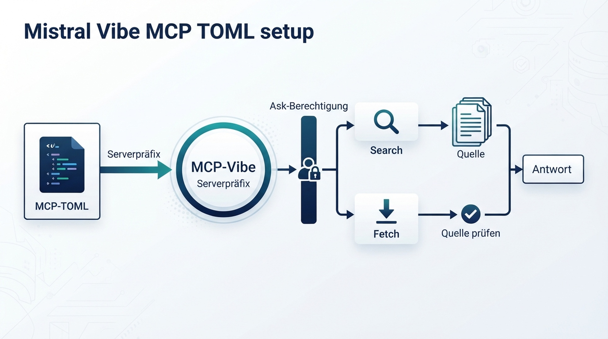 Mistral Vibe lädt MCP aus TOML und fragt vor jedem Recherche-Tool nach.