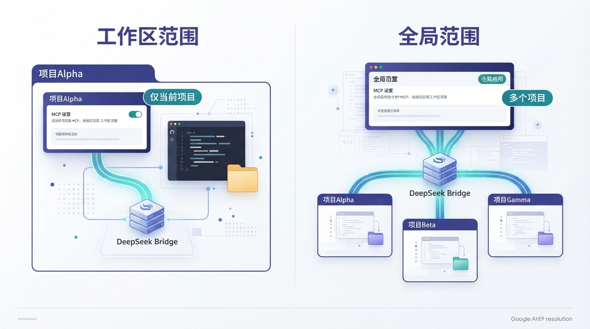 Antigravity 工作区和全局 MCP 配置路径,以及各自可访问的项目范围。