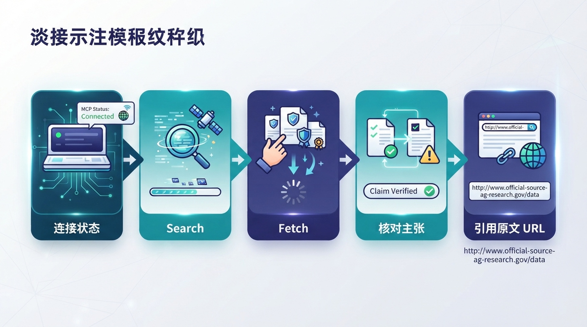 Antigravity 检查 MCP 状态后执行 Search、Fetch、核查主张并引用来源。
