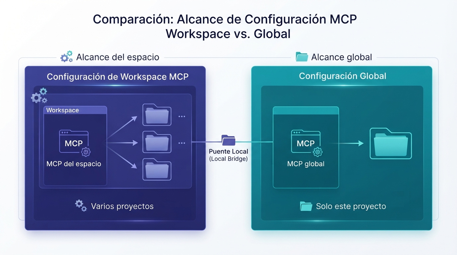 Rutas de configuración MCP del espacio de trabajo y globales de Antigravity, y los proyectos a los que llegan.