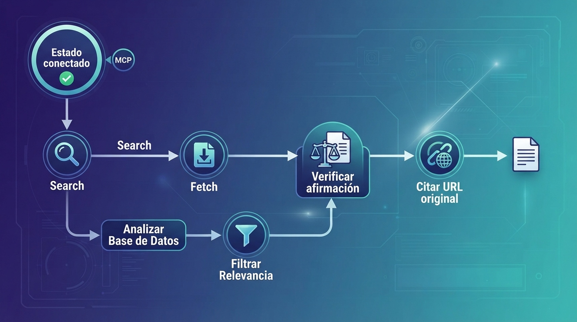 Comprobación del estado MCP de Antigravity seguida de Search, Fetch, verificación de una afirmación y cita.