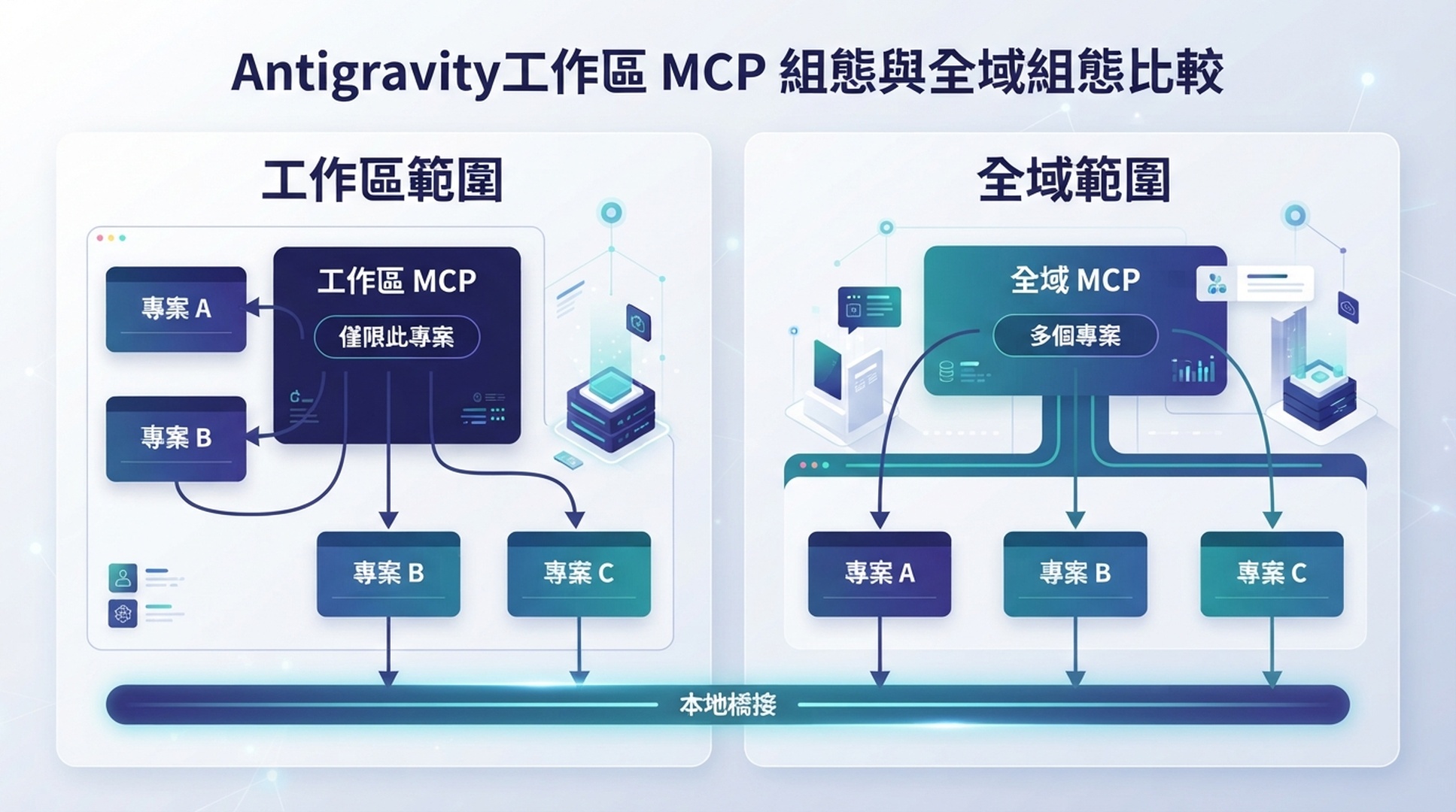 Antigravity 工作區和全域 MCP 設定路徑,以及兩者可存取的專案範圍。