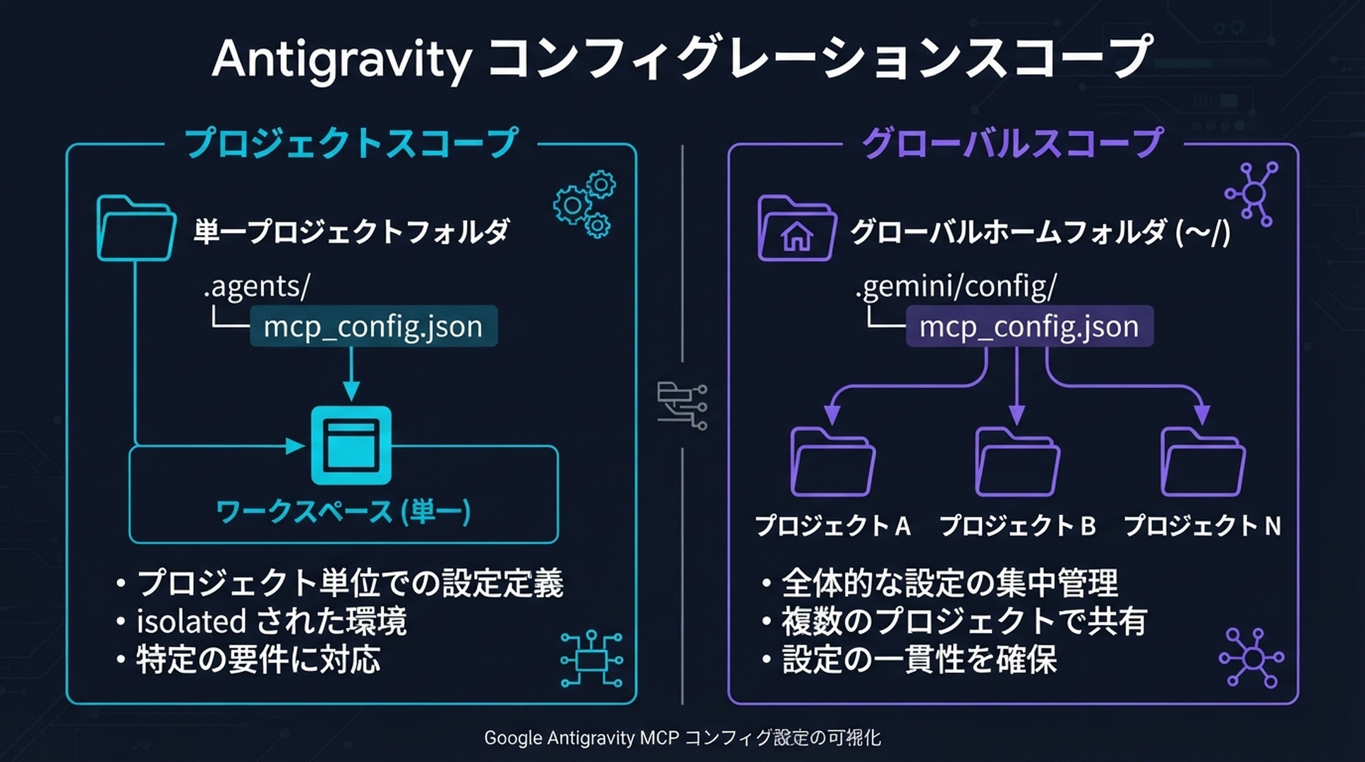 Antigravity のワークスペースおよびグローバル MCP 設定パスと、それぞれが利用できるプロジェクト。