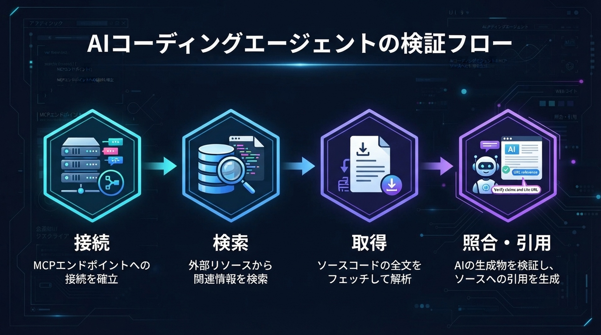 Antigravity が MCP 接続を確認し、Search、Fetch、主張の照合、引用を行う。