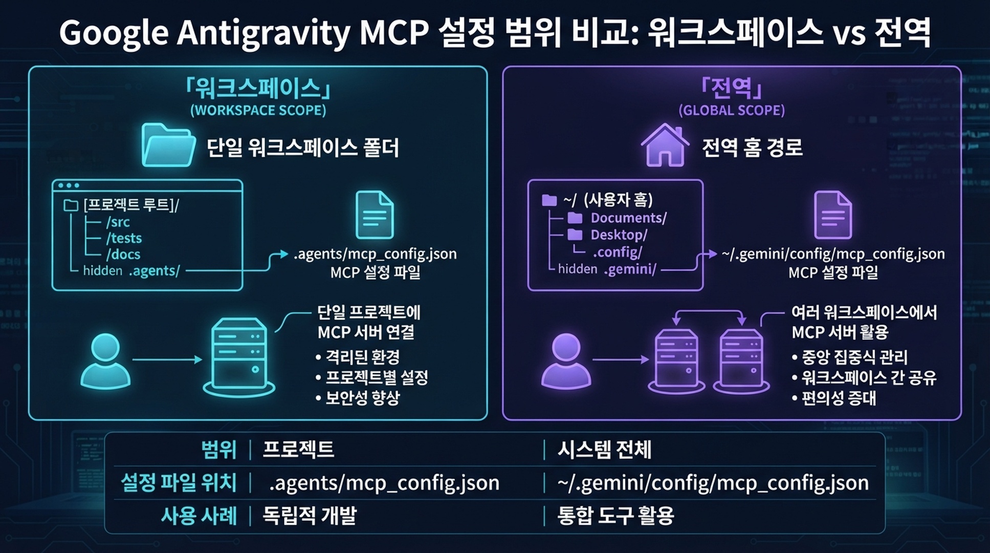 Antigravity의 워크스페이스 및 전역 MCP 설정 경로와 각 설정에 접근할 수 있는 프로젝트.