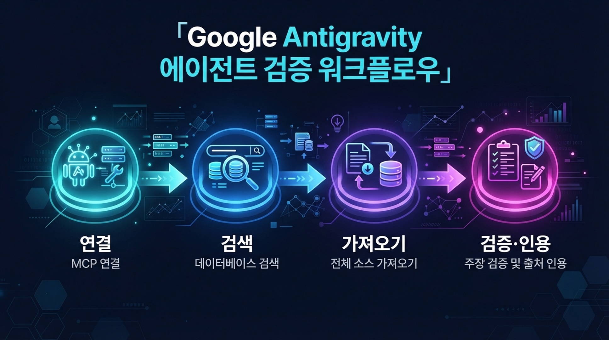 Antigravity MCP 연결 확인 뒤 Search, Fetch, 주장 검증, 인용으로 이어지는 과정.