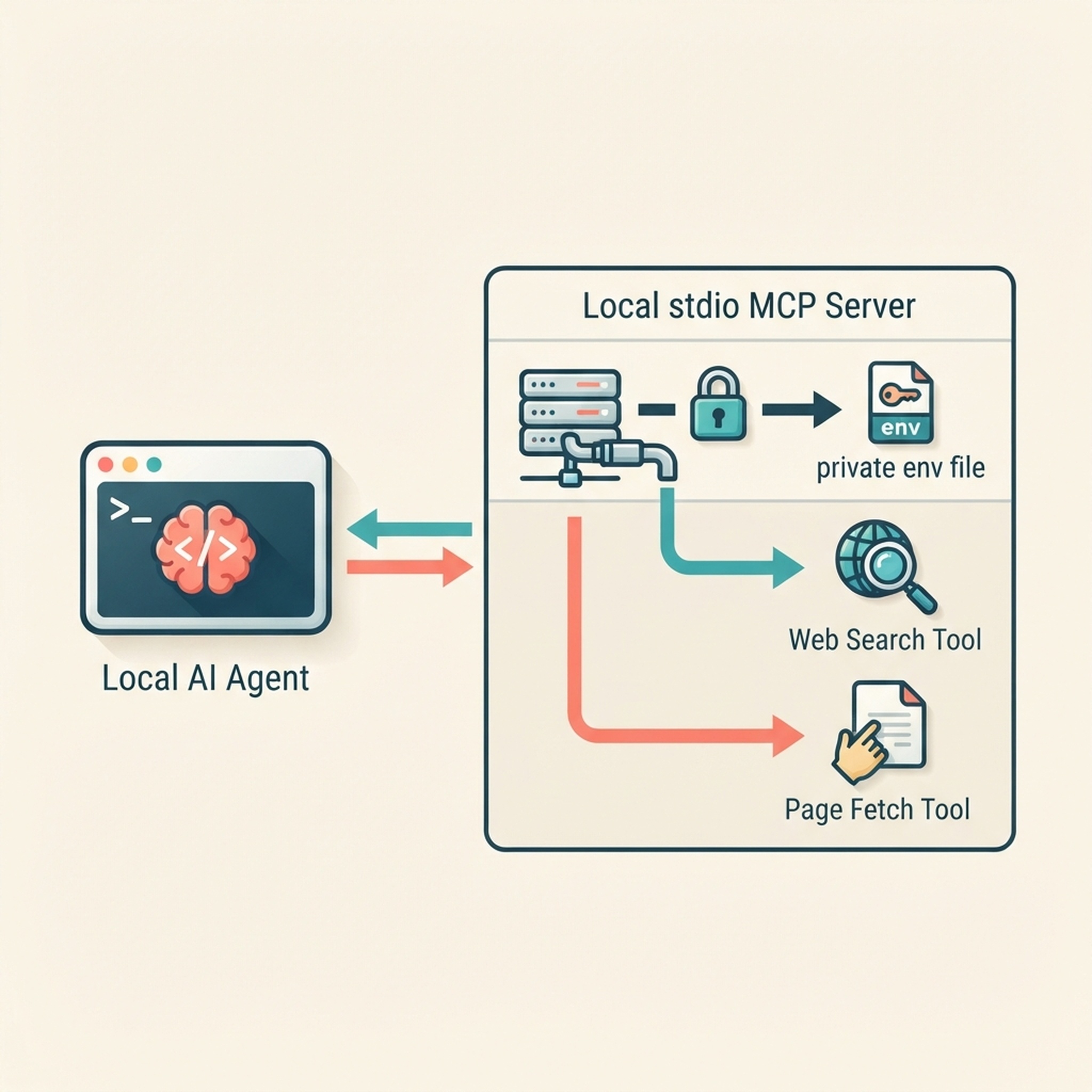 Hermes Agent の MCP 設定で deepseek_search と deepseek_fetch を選択し、API キーを非公開の環境ファイルに保存する構成。