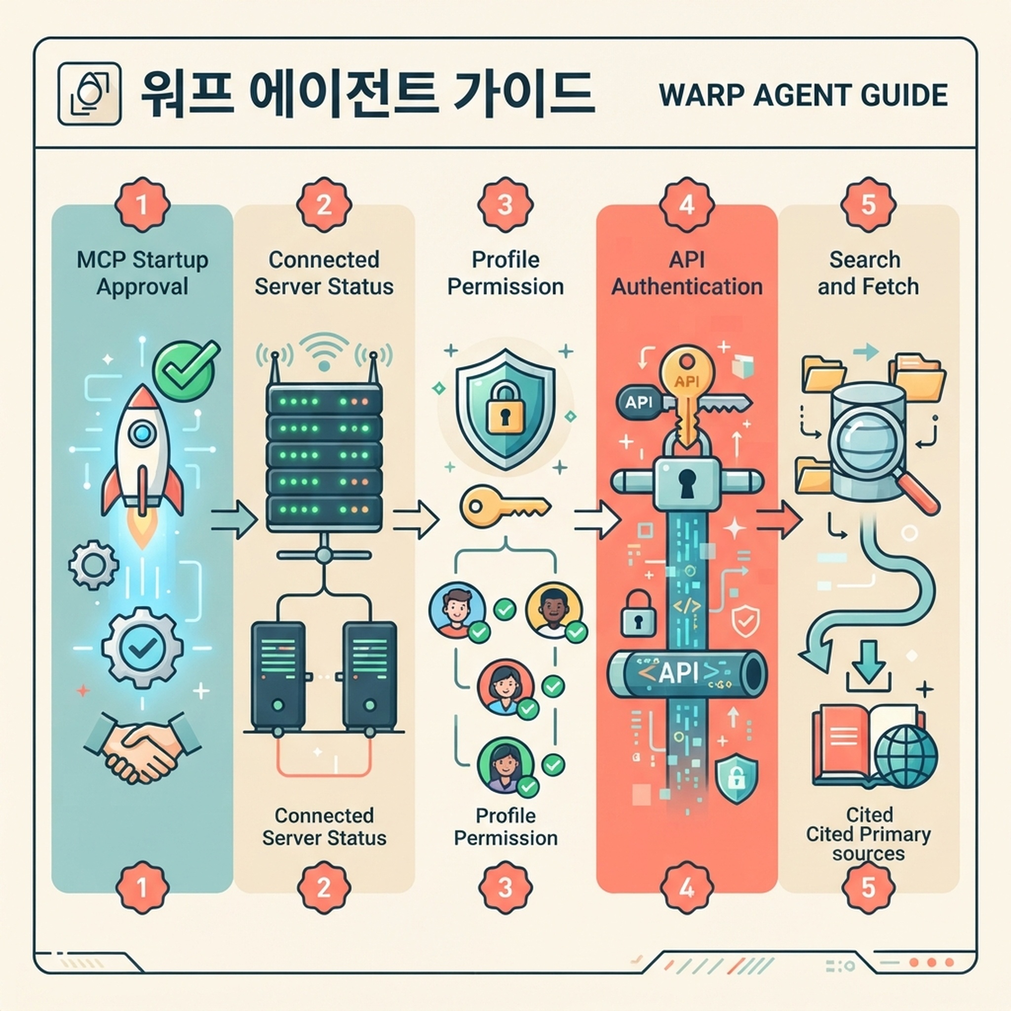 Warp 검증 절차는 시작 승인, 서버 상태, 프로필 권한, 출처 인용을 각각 확인합니다.