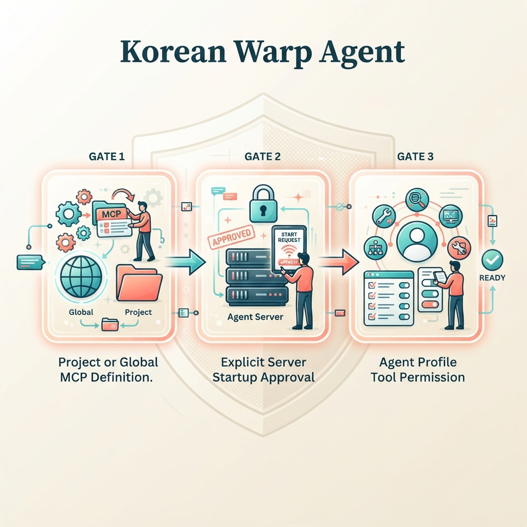 Warp는 공유 또는 프로젝트 MCP 구성과 Agent Profile별 도구 권한을 함께 적용합니다.