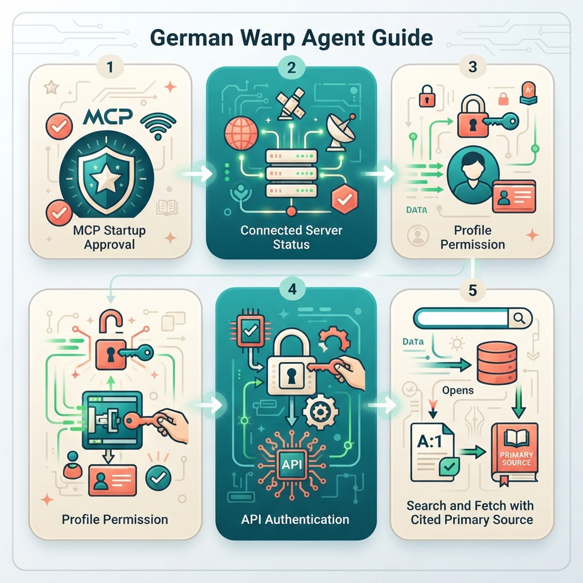 Die Warp-Prüfung kontrolliert Startfreigabe, Serverstatus, Profilberechtigungen und Quellenangaben separat.