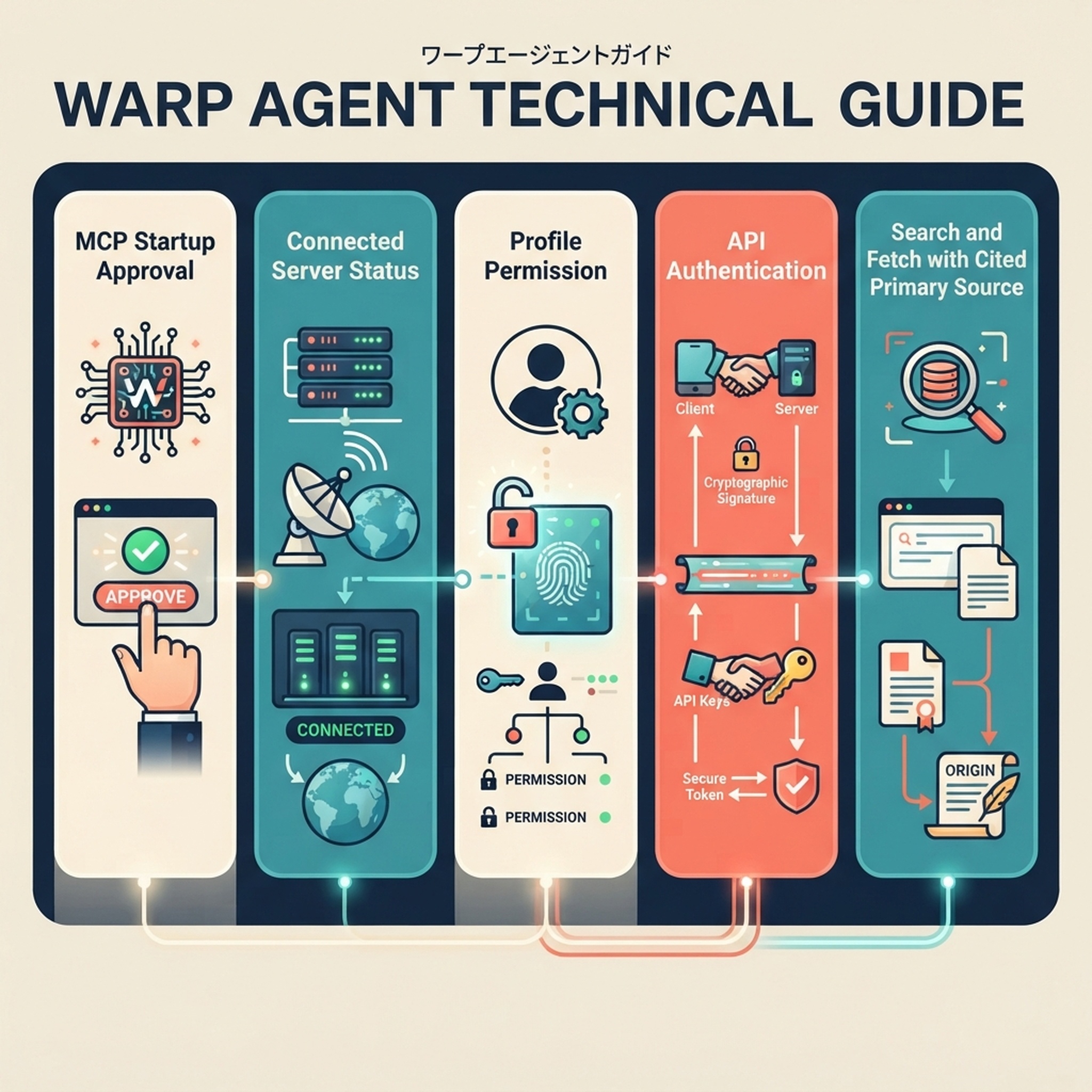 Warp の確認手順では起動承認、サーバー状態、Profile 権限、出典の引用を個別に検証します。