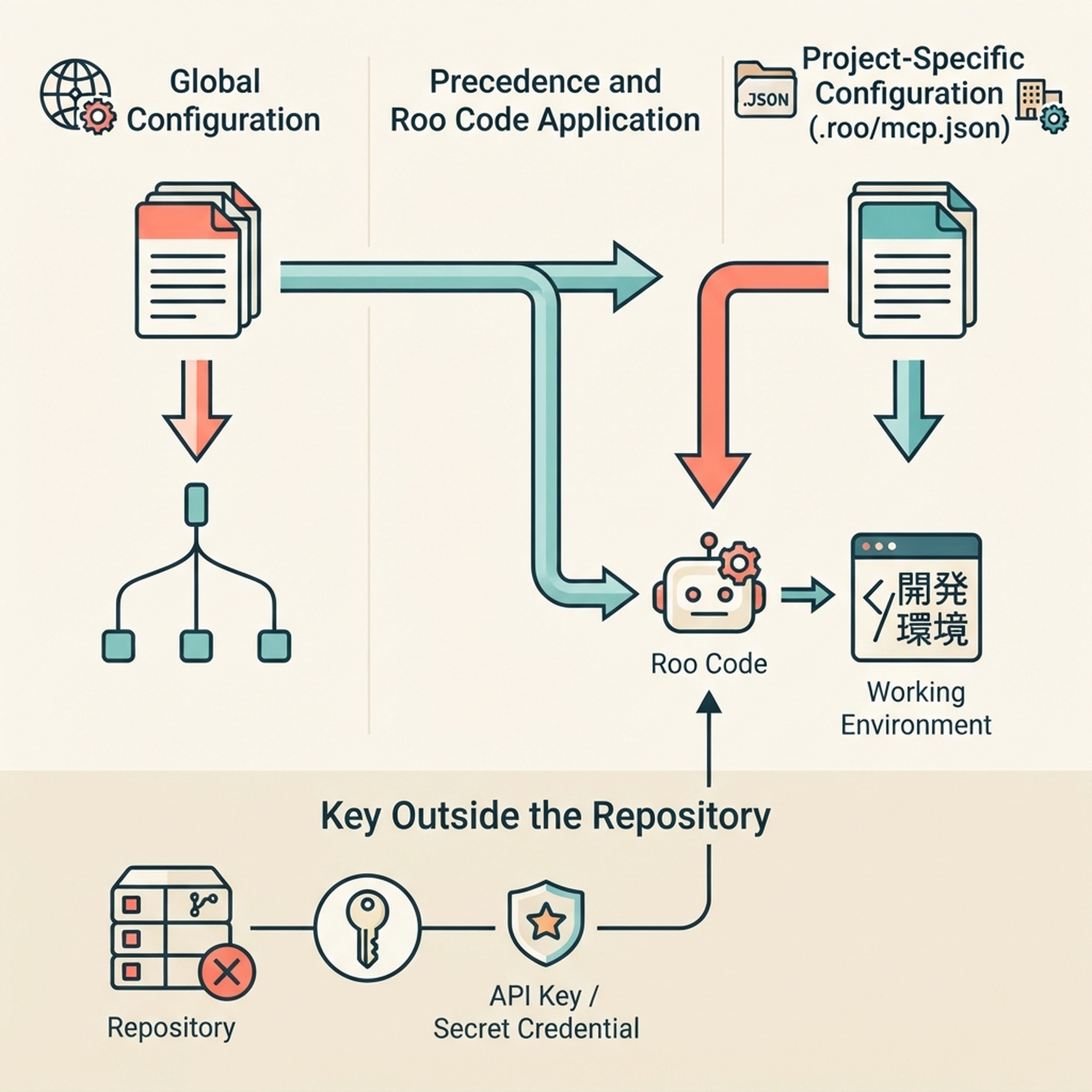 Roo Code のプロジェクト MCP とグローバル MCP の範囲、およびプロジェクト設定が優先される関係。